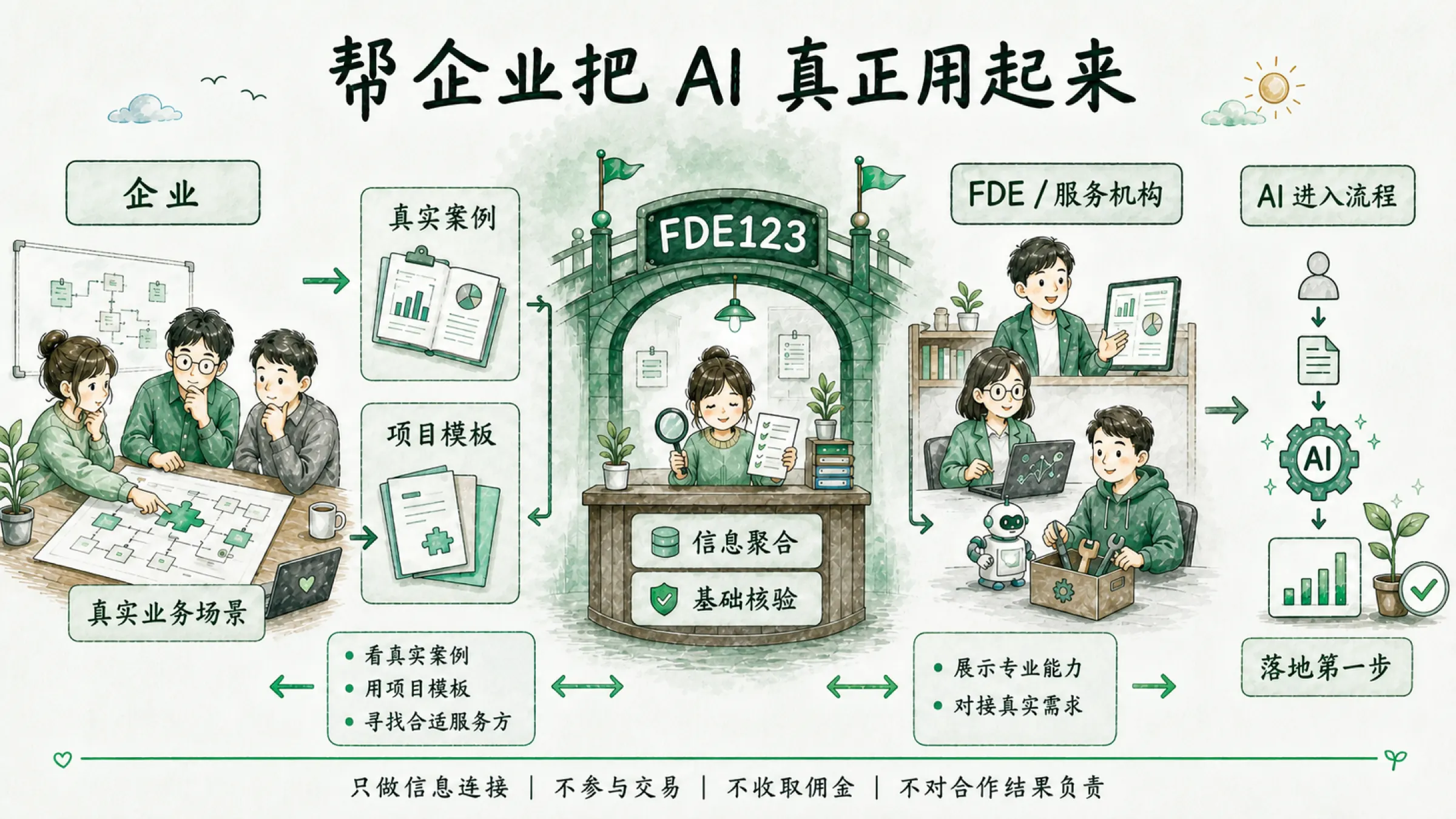FDE123 连接企业与FDE服务商的企业AI落地流程图：企业提出真实业务场景，平台做信息聚合与基础核验，对接FDE服务机构，帮助AI进入企业流程